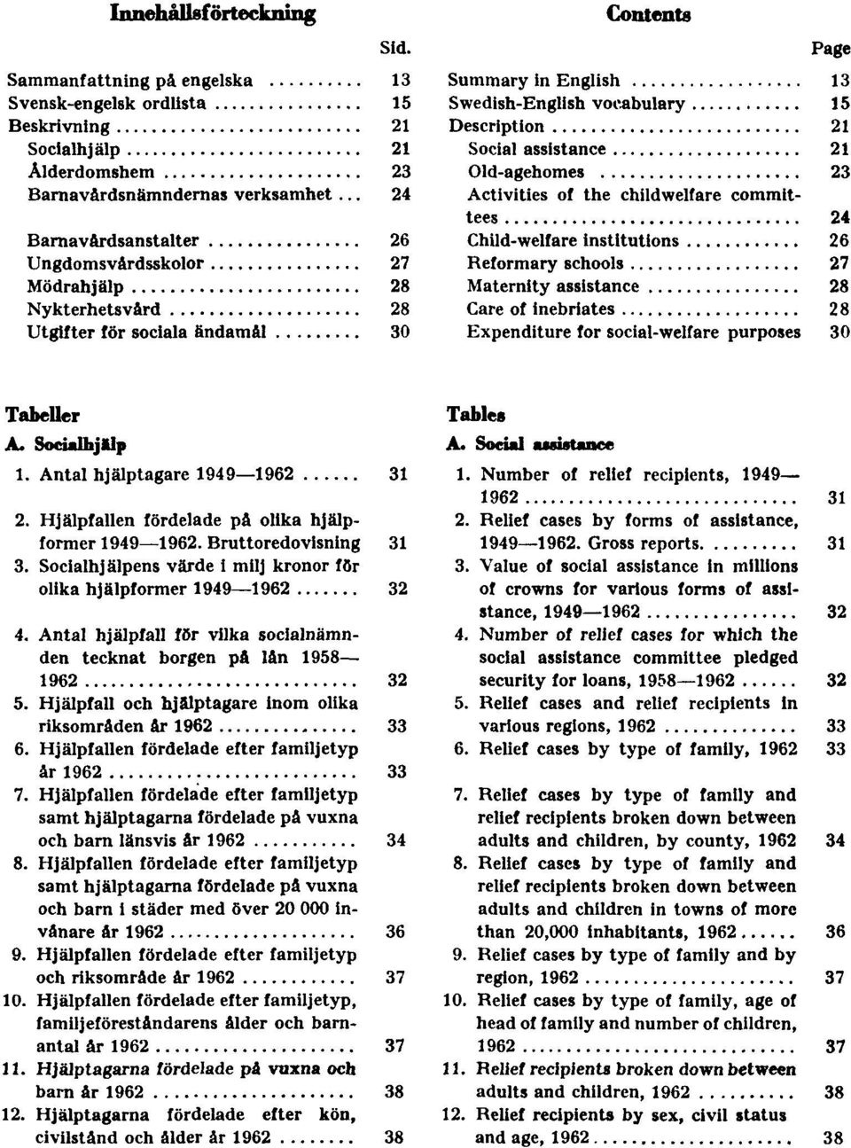 Nykterhetsvård 28 Utgifter för sociala ändamål 30 Contents Page Summary in English 13 Swedish-English vocabulary 15 Description 21 Social assistance 21 Old-agehomes 23 Activities of the childwelfare