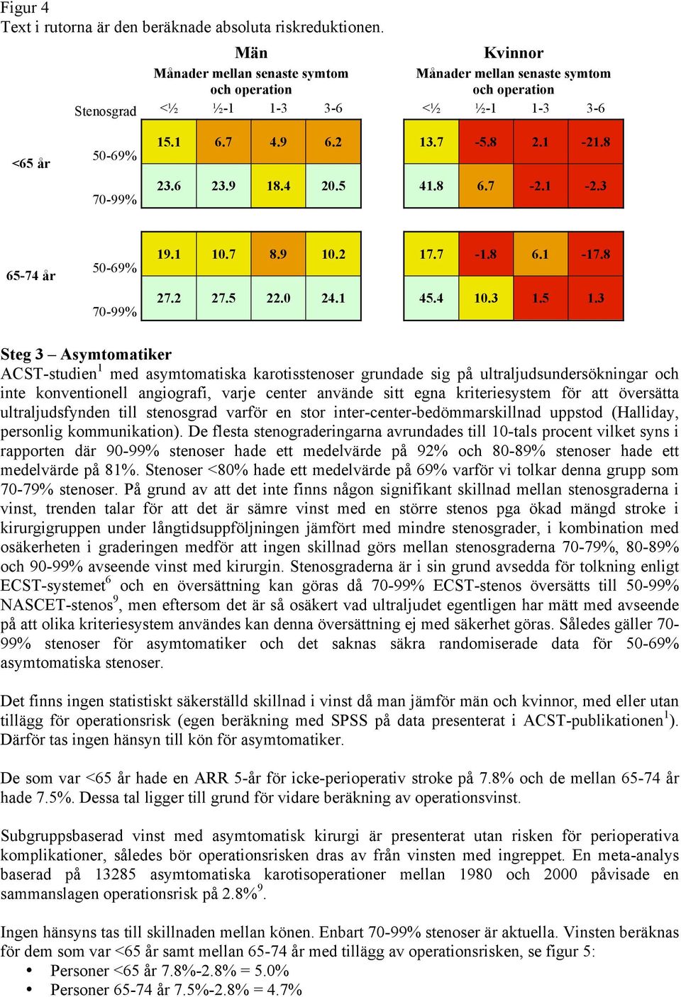 3 Steg 3 Asymtomatiker ACST-studien 1 med asymtomatiska karotisstenoser grundade sig på ultraljudsundersökningar och inte konventionell angiografi, varje center använde sitt egna kriteriesystem för