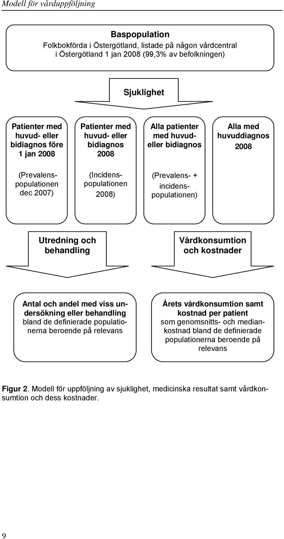 Utredning och behandling Vårdkonsumtion och kostnader Antal och andel med viss undersökning eller behandling bland de definierade populationerna beroende på relevans Årets vårdkonsumtion samt kostnad