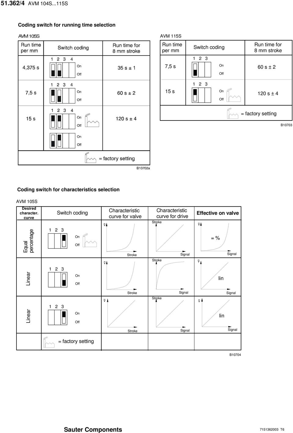 coding 7,5 s 60 s ± 2 Run time for 8 mm stroke 15 s 120 s ± 4 = factory setting B10703