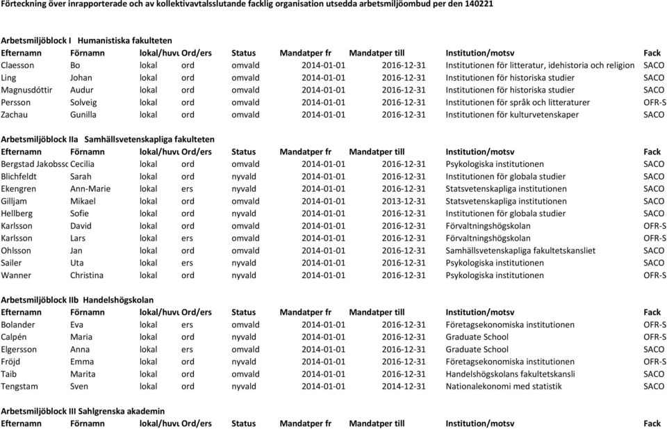 ord omvald 2014-01-01 2016-12-31 Institutionen för historiska studier SACO Persson Solveig lokal ord omvald 2014-01-01 2016-12-31 Institutionen för språk och litteraturer OFR-S Zachau Gunilla lokal