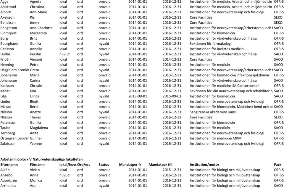 Facilities SEKO Bendtsen Jenny lokal ord omvald 2014-01-01 2016-12-31 Core Facilities SEKO Bengtsson Ann-Charlotte lokal ord omvald 2014-01-01 2016-12-31 Institutionen för neurovetenskap/arbetsterapi