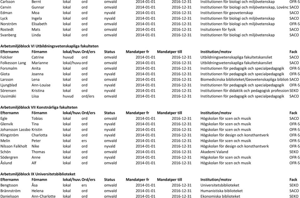 biologi och miljövetenskap SACO Norström Elisabeth lokal ord omvald 2014-01-01 2016-12-31 Institutionen för biologi och miljövetenskap OFR-S Rostedt Mats lokal ord omvald 2014-01-01 2016-12-31