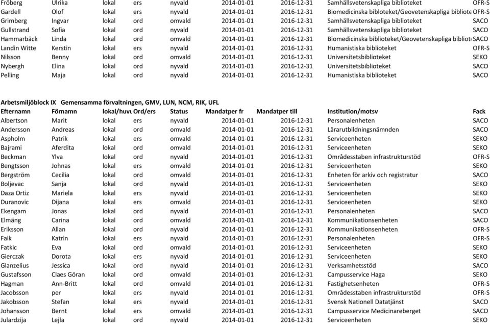 Hammarbäck Linda lokal ord omvald 2014-01-01 2016-12-31 Biomedicinska biblioteket/geovetenskapliga biblioteket SACO Landin Witte Kerstin lokal ers nyvald 2014-01-01 2016-12-31 Humanistiska