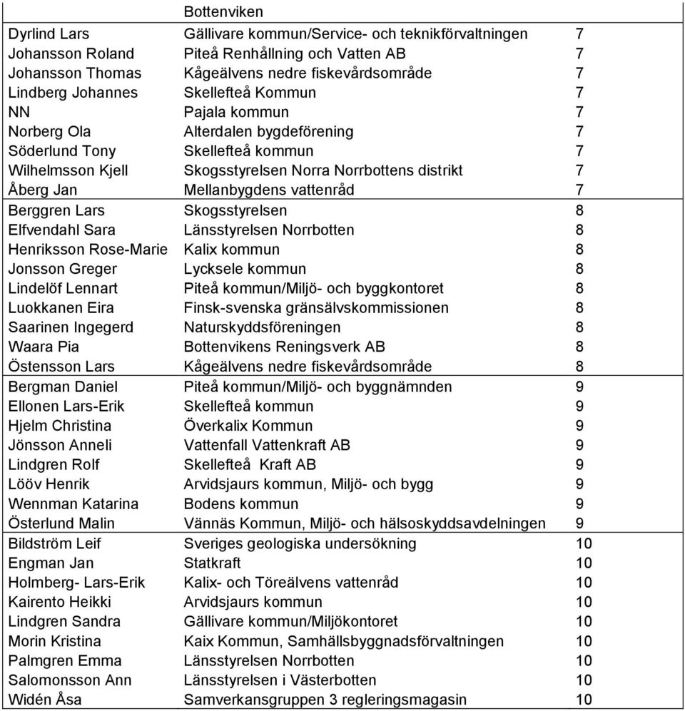 vattenråd 7 Berggren Lars Skogsstyrelsen 8 Elfvendahl Sara Länsstyrelsen Norrbotten 8 Henriksson Rose-Marie Kalix kommun 8 Jonsson Greger Lycksele kommun 8 Lindelöf Lennart Piteå kommun/miljö- och