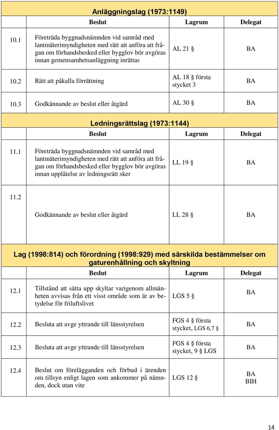 2 Rätt att påkalla förrättning AL 18 första stycket 3 10.3 Godkännande av beslut eller åtgärd AL 30 Ledningsrättslag (1973:1144) 11.