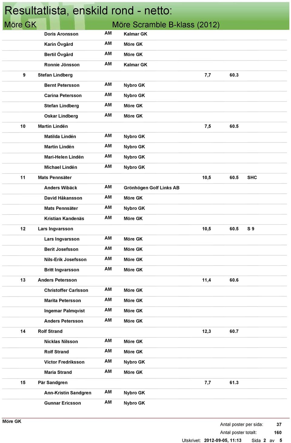 5 Anders Wibäck David Håkansson Mats Pennsäter Kristian Kandenäs Grönhögen Golf Links AB 12 Lars Ingvarsson 10,5 60.