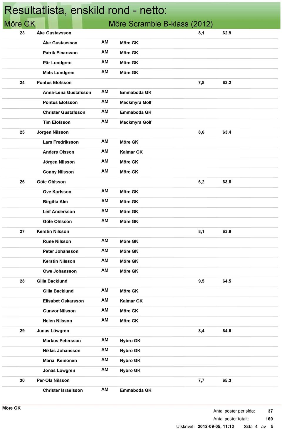 4 Lars Fredriksson Anders Olsson Jörgen Nilsson Conny Nilsson 26 Göte Ohlsson 6,2 63.8 Ove Karlsson Birgitta Alm Leif Andersson Göte Ohlsson 27 Kerstin Nilsson 8,1 63.