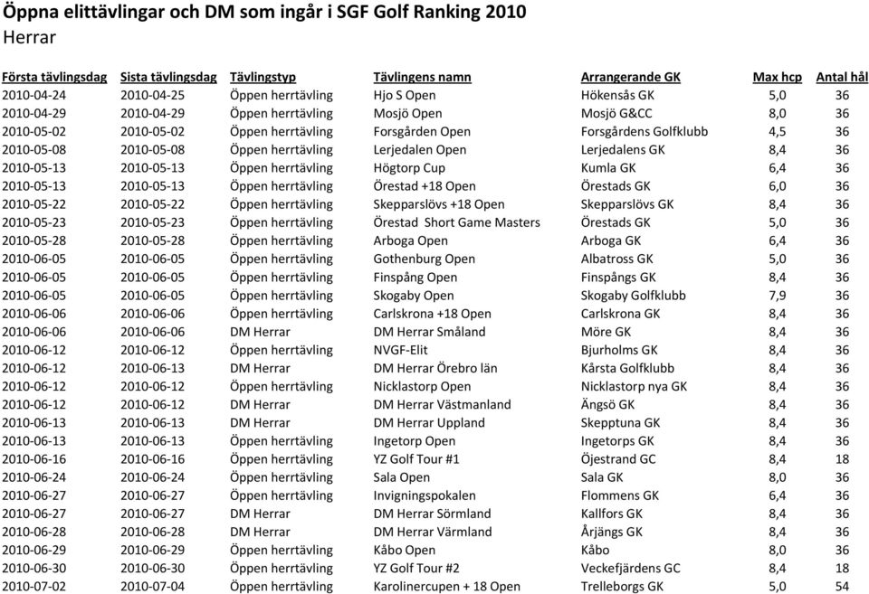 2010-05-13 Öppen herrtävling Örestad +18 Open Örestads GK 6,0 36 2010-05-22 2010-05-22 Öppen herrtävling Skepparslövs +18 Open Skepparslövs GK 8,4 36 2010-05-23 2010-05-23 Öppen herrtävling Örestad