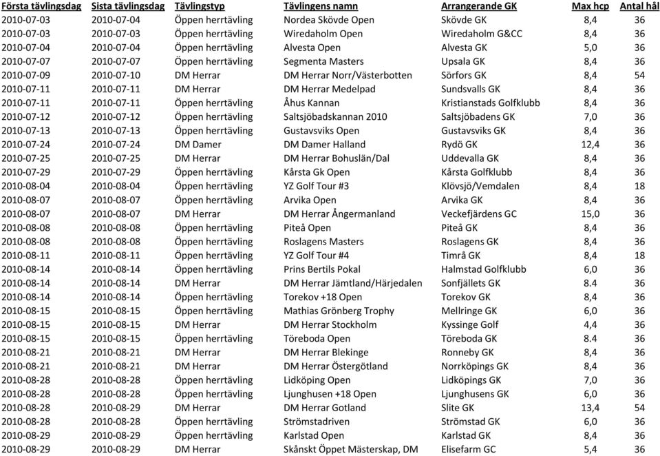 2010-07-11 DM Herrar DM Herrar Medelpad Sundsvalls GK 8,4 36 2010-07-11 2010-07-11 Öppen herrtävling Åhus Kannan Kristianstads Golfklubb 8,4 36 2010-07-12 2010-07-12 Öppen herrtävling