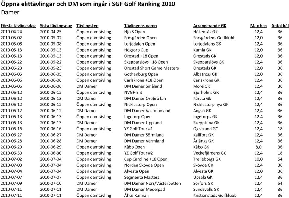 2010-05-22 Öppen damtävling Skepparslövs +18 Open Skepparslövs GK 12,4 36 2010-05-23 2010-05-23 Öppen damtävling Örestad Short Game Masters Örestads GK 12,0 36 2010-06-05 2010-06-05 Öppen damtävling