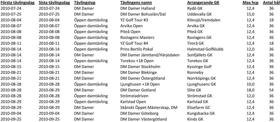 Roslagens Masters Roslagens GK 12,4 36 2010-08-11 2010-08-11 Öppen damtävling YZ Golf Tour #4 Timrå GK 12,4 18 2010-08-14 2010-08-14 Öppen damtävling Prins Bertils Pokal Halmstad Golfklubb 12,0 36