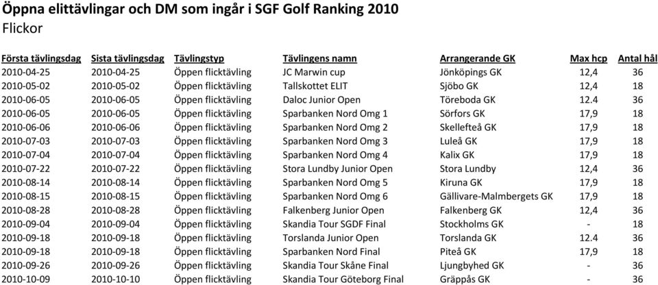 4 36 2010-06-05 2010-06-05 Öppen flicktävling Sparbanken Nord Omg 1 Sörfors GK 17,9 18 2010-06-06 2010-06-06 Öppen flicktävling Sparbanken Nord Omg 2 Skellefteå GK 17,9 18 2010-07-03 2010-07-03 Öppen