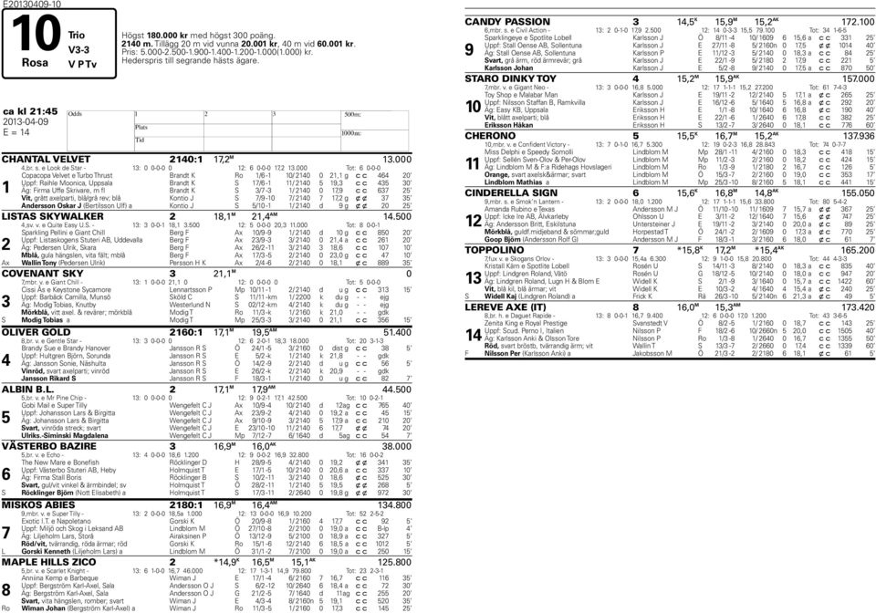 000 Tot: 6 0-0-0 1 Copacopa Velvet e Turbo Thrust Brandt K Ro 1/6-1 10/ 2140 0 21,1 g c c 464 20 Uppf: Raihle Moonica, Uppsala Brandt K S 1/6-1 11/ 2140 5 19,3 c c 435 30 Äg: Firma Uffe Skrivare, m