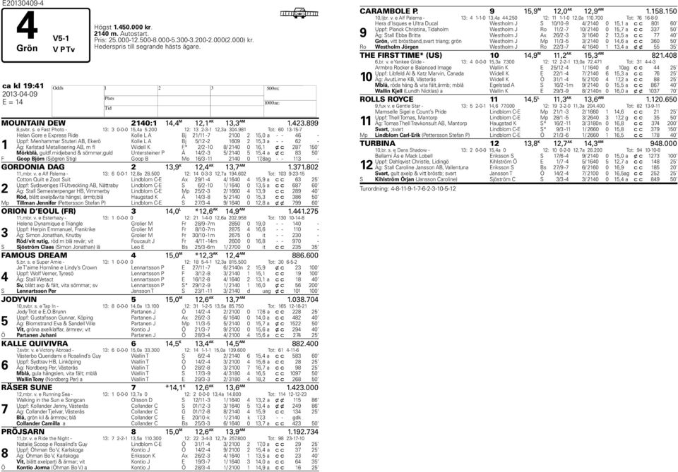 981 Tot: 60 13-15- 1 Helan Gore e Express Ride Kolle L A Bj 21/11-2100 2 15,0 a - - 46 - Uppf: Menhammar Stuteri AB, Ekerö Kolle L A Bj 5/12-2 1609 2 15,3 a - - 62 - Äg: Karlstad Metallisering AB, m