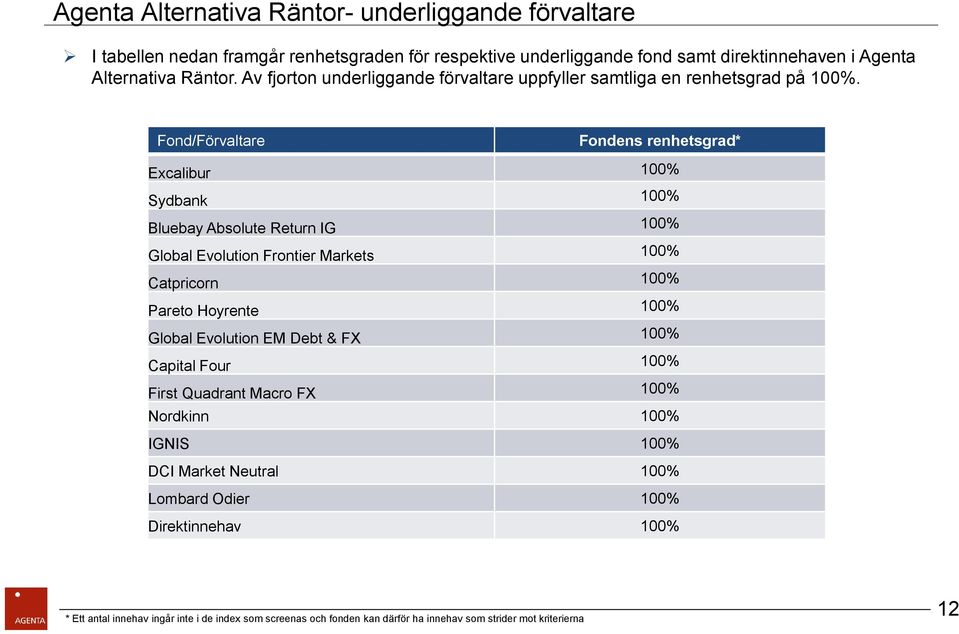 Fond/Förvaltare Fondens renhetsgrad* Excalibur 100% Sydbank 100% Bluebay Absolute Return IG 100% Global Evolution Frontier Markets 100% Catpricorn 100% Pareto Hoyrente 100% Global