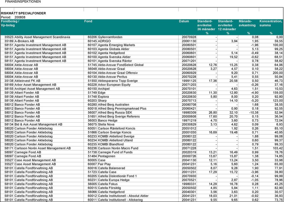 Management AB 60102 Agenta Hedgefond 20060601-5,14-0,49 38,14 58151 Agenta Investment Management AB 60100 Agenta Svenska Aktier 20060601-19,52-0,62 68,51 58151 Agenta Investment Management AB 60101