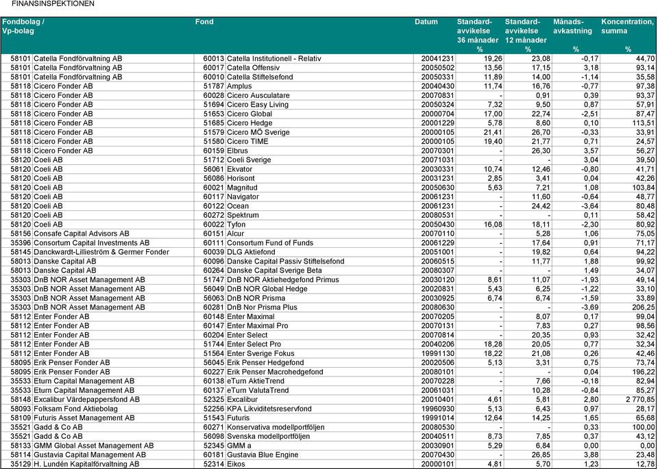 Ausculatare 20070831-0,91 0,39 93,37 58118 Cicero Fonder AB 51694 Cicero Easy Living 20050324 7,32 9,50 0,87 57,91 58118 Cicero Fonder AB 51653 Cicero Global 20000704 17,00 22,74-2,51 87,47 58118