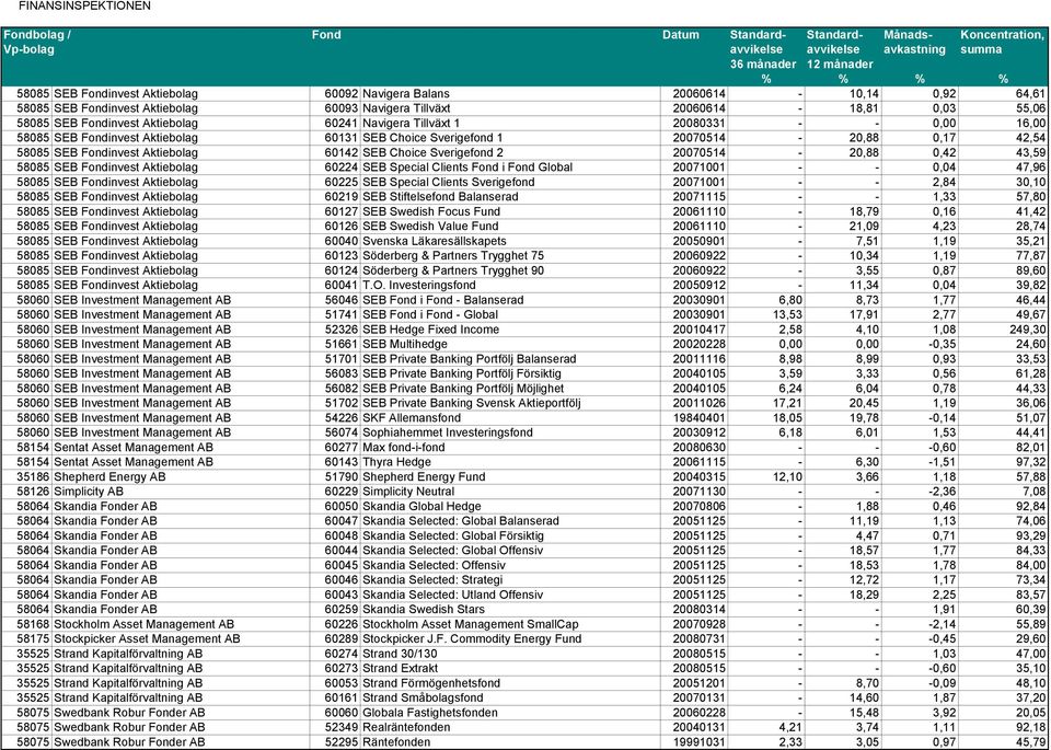 20070514-20,88 0,42 43,59 58085 SEB Fondinvest Aktiebolag 60224 SEB Special Clients Fond i Fond Global 20071001 - - 0,04 47,96 58085 SEB Fondinvest Aktiebolag 60225 SEB Special Clients Sverigefond