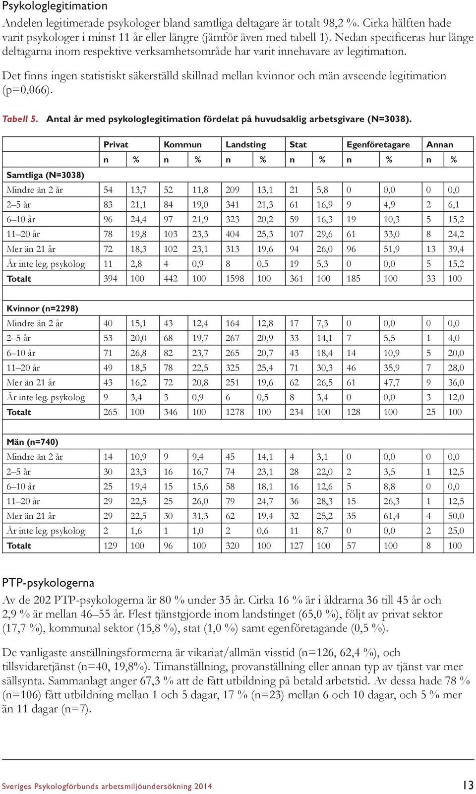 Det finns ingen statistiskt säkerställd skillnad mellan kvinnor och män avseende legitimation (p=0,066). Tabell 5. Antal år med psykologlegitimation fördelat på huvudsaklig arbetsgivare (N=3038).