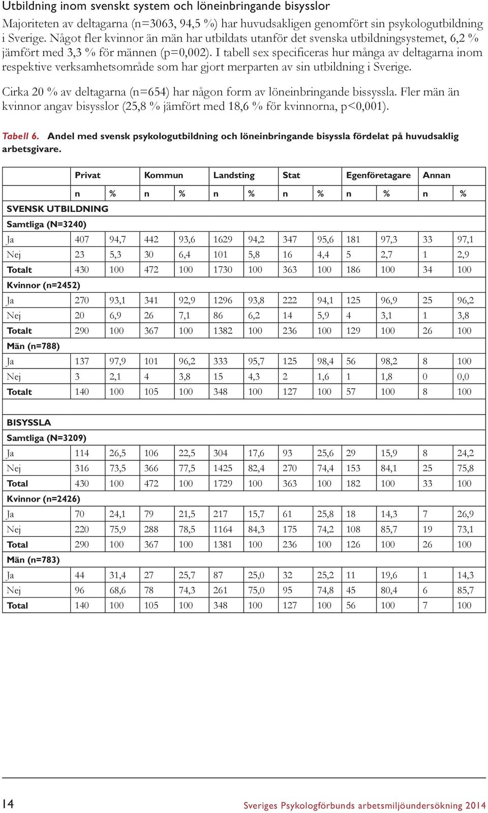 I tabell sex specificeras hur många av deltagarna inom respektive verksamhetsområde som har gjort merparten av sin utbildning i Sverige.