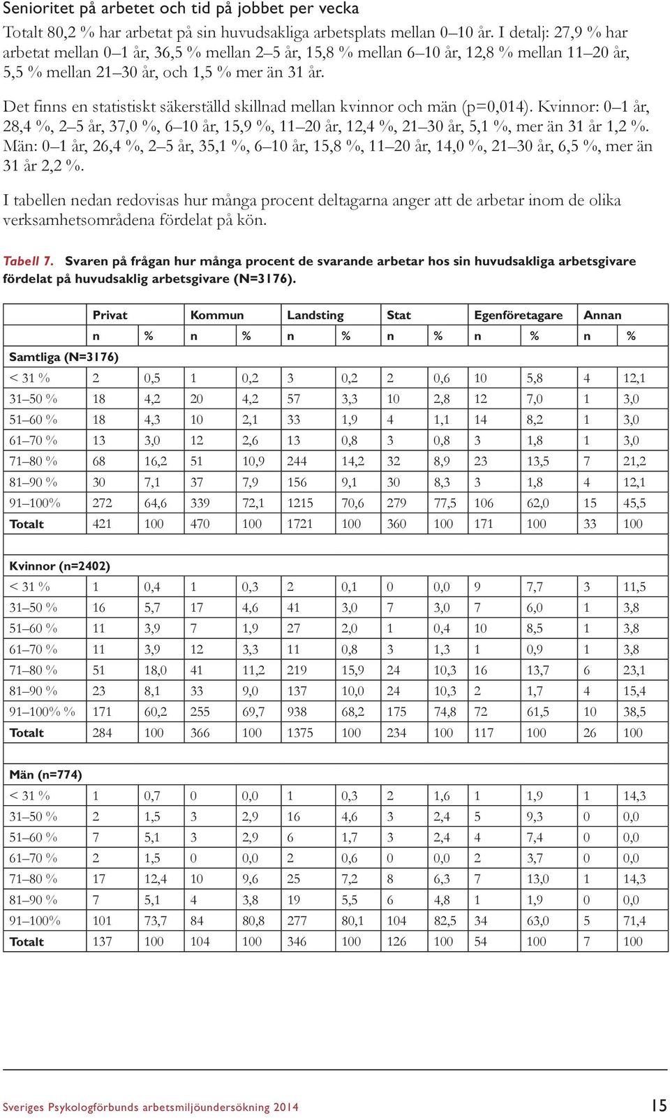 Det finns en statistiskt säkerställd skillnad mellan kvinnor och män (p=0,014). Kvinnor: 0 1 år, 28,4 %, 2 5 år, 37,0 %, 6 10 år, 15,9 %, 11 20 år, 12,4 %, 21 30 år, 5,1 %, mer än 31 år 1,2 %.