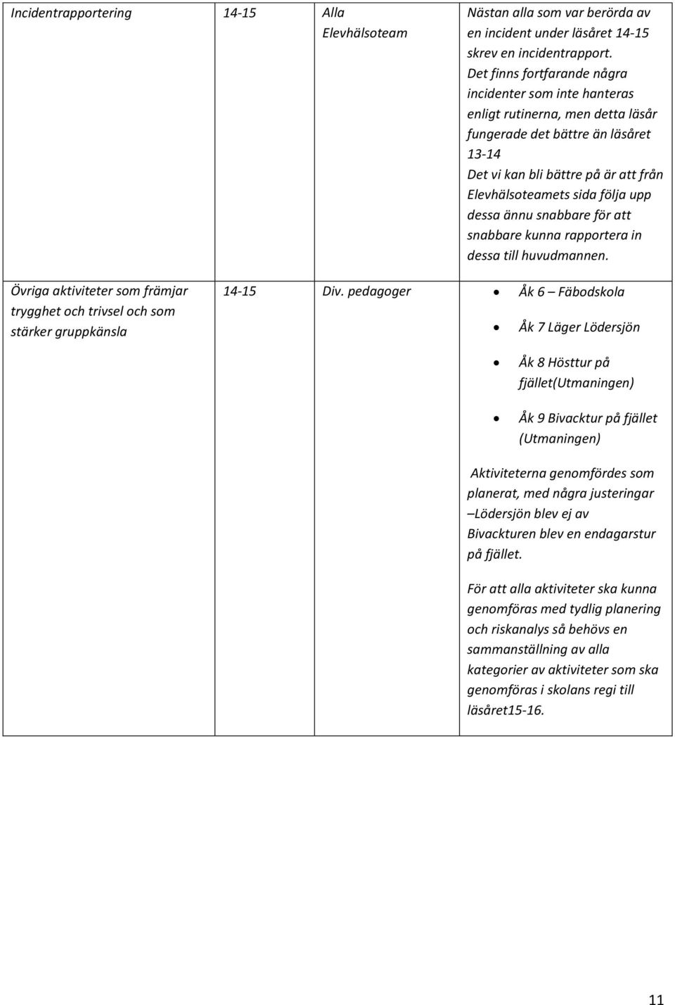 dessa ännu snabbare för att snabbare kunna rapportera in dessa till huvudmannen. Övriga aktiviteter som främjar trygghet och trivsel och som stärker gruppkänsla 14-15 Div.
