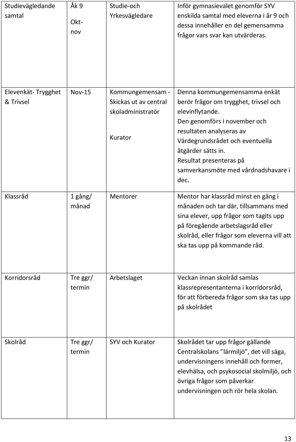 Den genomförs i november och resultaten analyseras av Värdegrundsrådet och eventuella åtgärder sätts in. Resultat presenteras på samverkansmöte med vårdnadshavare i dec.