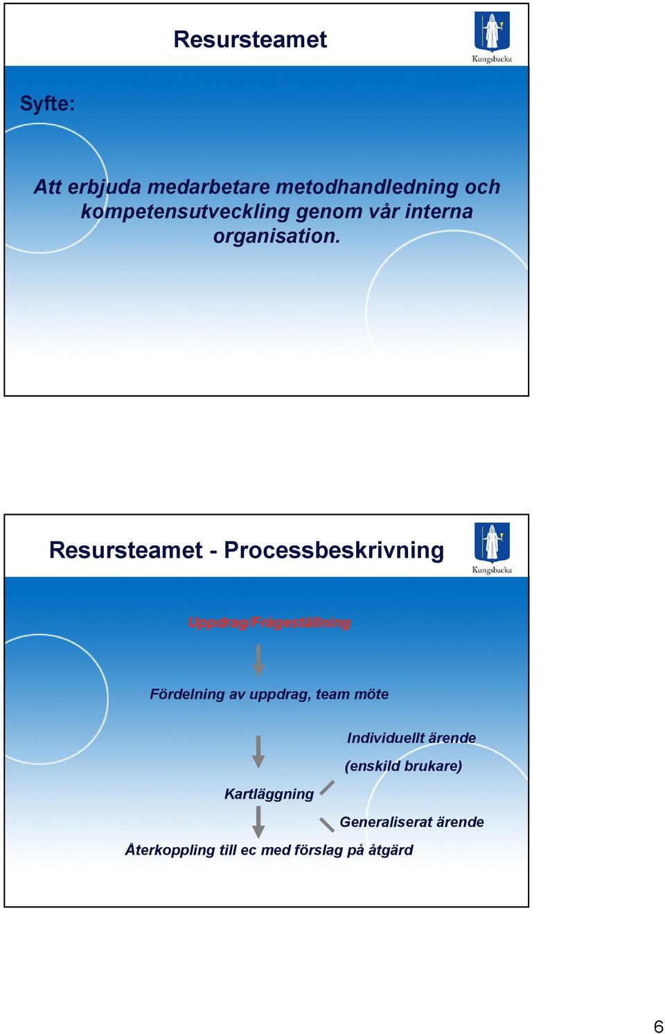 Resursteamet - Processbeskrivning Uppdrag/Frågeställning Fördelning av uppdrag,
