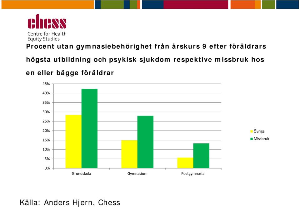 eller bägge föräldrar 45% 40% 35% 30% 25% 20% 15% Övriga Missbruk