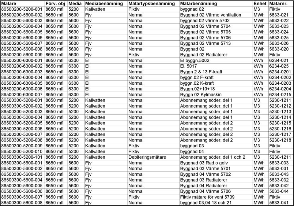 byggnad 02 värme 5702 MWh 5633-022 86500200-5600-004 8650 mfl 5600 Fjv Normal Byggnad 02 Värme 5704 MWh 5633-023 86500200-5600-005 8650 mfl 5600 Fjv Normal Byggnad 02 Värme 5705 MWh 5633-024