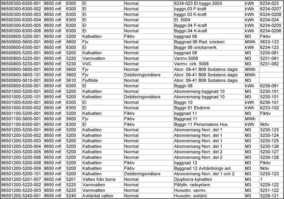 5004 kwh 6234-024 86500300-6300-005 8650 mfl 6300 El Normal Byggn.04 F-kraft kwh 6234-0205 86500300-6300-006 8650 mfl 6300 El Normal Byggn.