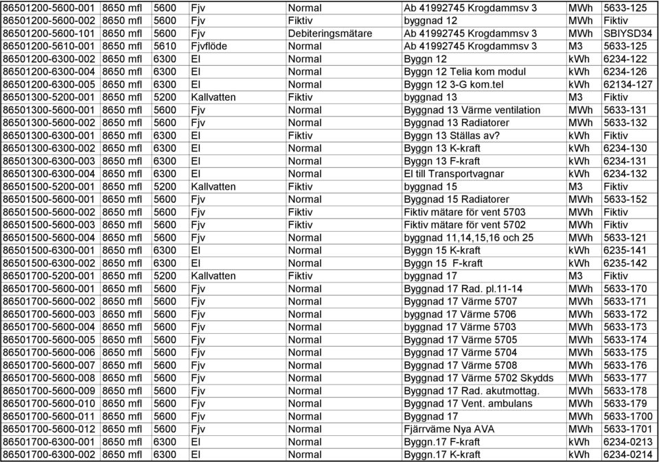 86501200-6300-004 8650 mfl 6300 El Normal Byggn 12 Telia kom modul kwh 6234-126 86501200-6300-005 8650 mfl 6300 El Normal Byggn 12 3-G kom.