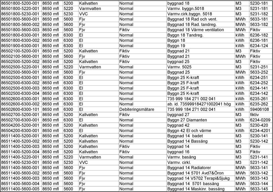 MWh 5633-182 86501800-5600-003 8650 mfl 5600 Fjv Fiktiv Byggnad 18 Värme ventilation MWh Fiktiv 86501800-6300-001 8650 mfl 6300 El Normal Byggn 18 Tandreg.