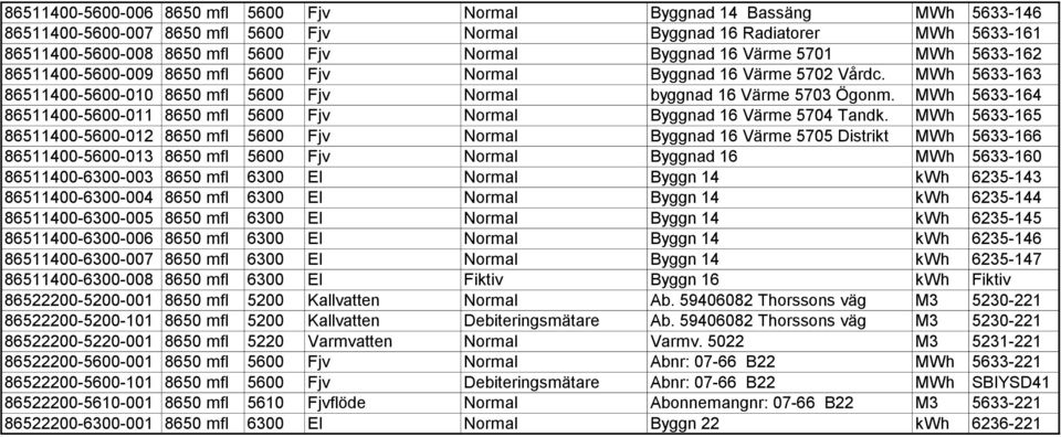 MWh 5633-164 86511400-5600-011 8650 mfl 5600 Fjv Normal Byggnad 16 Värme 5704 Tandk.