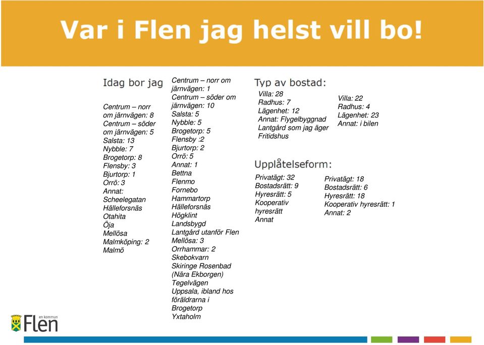 Lantgård utanför Flen Mellösa: 3 Orrhammar: 2 Skebokvarn Skiringe Rosenbad (Nära Ekborgen) Tegelvägen Uppsala, ibland hos föräldrarna i Brogetorp Yxtaholm Villa: 28 Radhus: 7 Lägenhet: 12 Annat: