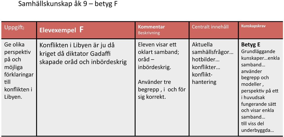 och inbördeskrig Eleven visar en oklart samband; oråd inbördeskrig.