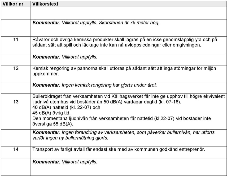 Kommentar: Villkoret uppfylls. 12 Kemisk rengöring av pannorna skall utföras på sådant sätt att inga störningar för miljön uppkommer. Kommentar: Ingen kemisk rengöring har gjorts under året.