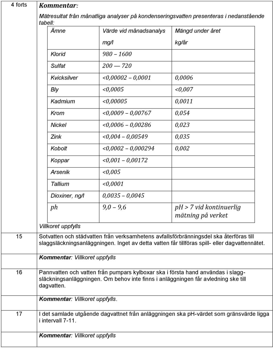 <0,001 0,00172 Arsenik <0,005 Tallium <0,0001 Dioxiner, ng/l 0,0035 0,0045 ph 9,0 9,6 ph > 7 vid kontinuerlig mätning på verket Villkoret uppfylls 15 Sotvatten och städvatten från verksamhetens