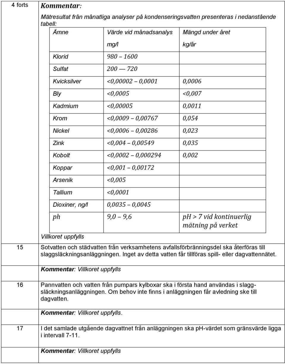 <0,001 0,00172 Arsenik <0,005 Tallium <0,0001 Dioxiner, ng/l 0,0035 0,0045 ph 9,0 9,6 ph > 7 vid kontinuerlig mätning på verket Villkoret uppfylls 15 Sotvatten och städvatten från verksamhetens