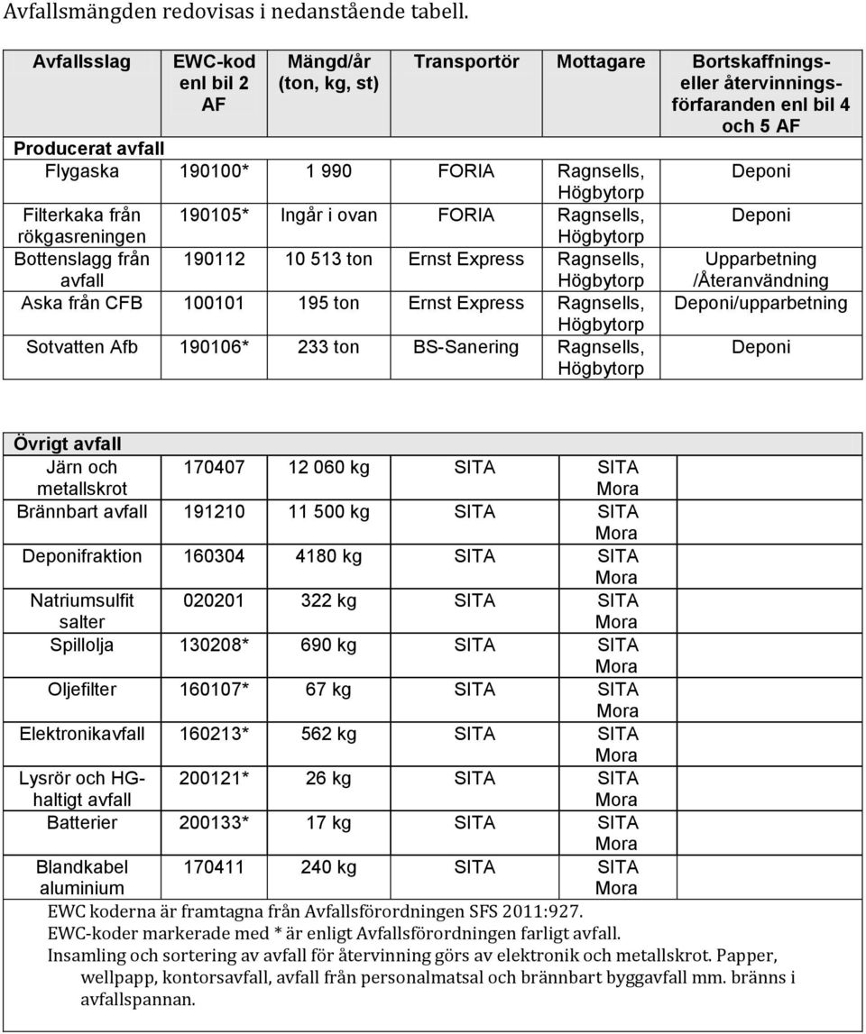 Högbytorp Filterkaka från rökgasreningen 190105* Ingår i ovan FORIA Ragnsells, Högbytorp Bottenslagg från 190112 10 513 ton Ernst Express Ragnsells, avfall Högbytorp Aska från CFB 100101 195 ton