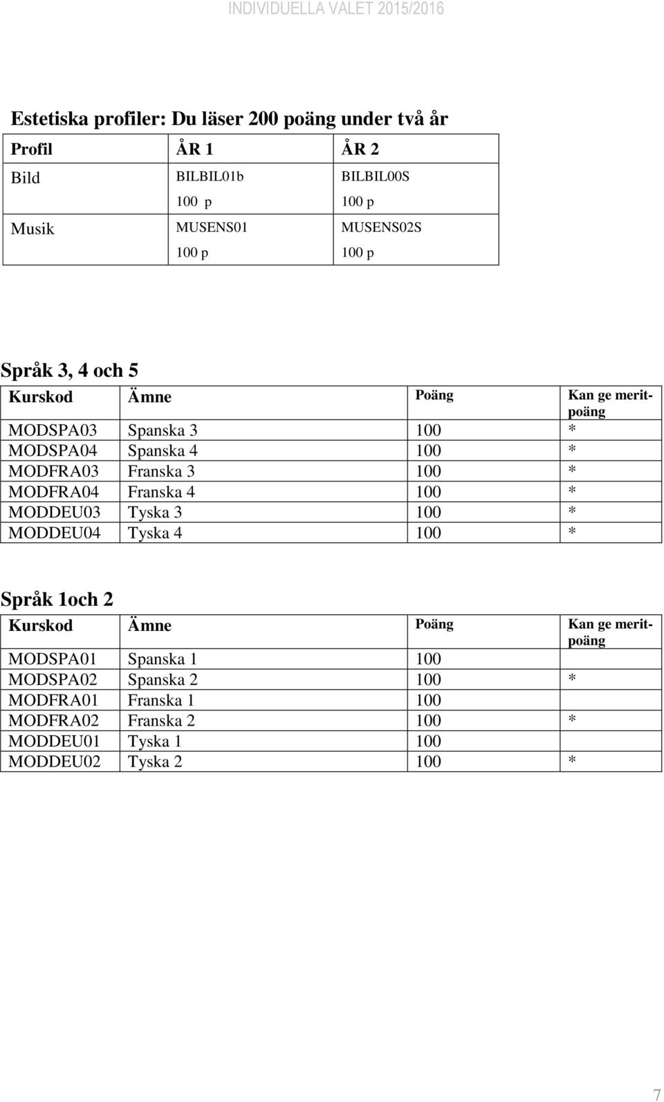 3 100 * MODFRA04 Franska 4 100 * MODDEU03 Tyska 3 100 * MODDEU04 Tyska 4 100 * Språk 1och 2 Kurskod Ämne Poäng Kan ge MODSPA01