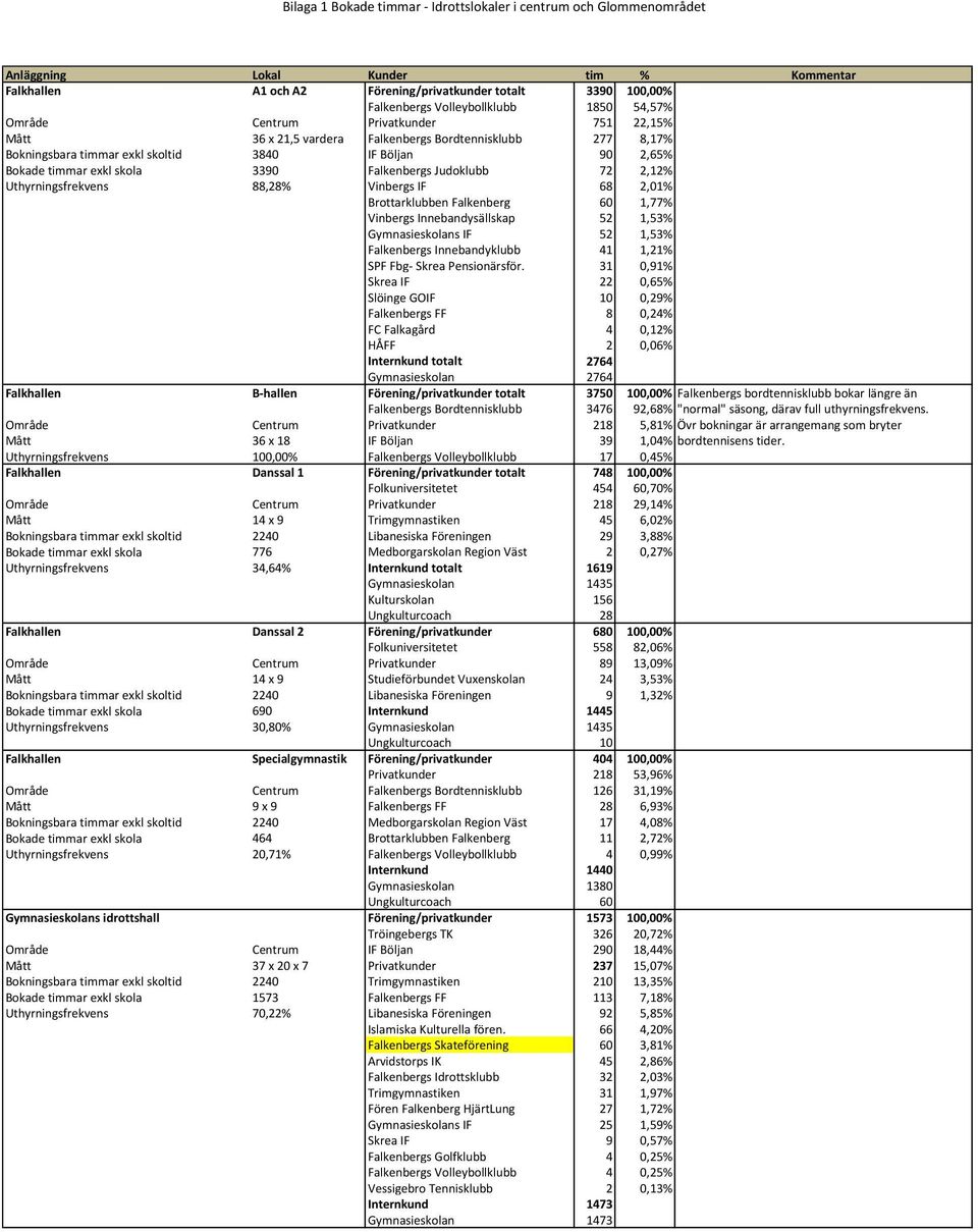 Falkenbergs Judoklubb 72 2,12% Uthyrningsfrekvens 88,28% Vinbergs IF 68 2,01% Brottarklubben Falkenberg 60 1,77% Vinbergs Innebandysällskap 52 1,53% Gymnasieskolans IF 52 1,53% Falkenbergs