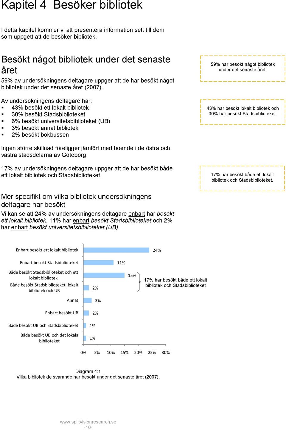 Av undersökningens deltagare har: 43% besökt ett lokalt bibliotek 30% besökt Stadsbiblioteket 6% besökt universitetsbiblioteket (UB) 3% besökt annat bibliotek 2% besökt bokbussen 59% har besökt något