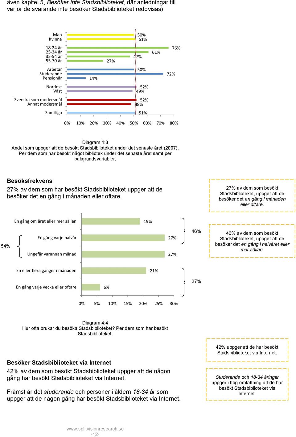 20% 30% 40% 50% 60% 70% 80% Diagram 4:3 Andel som uppger att de besökt Stadsbiblioteket under det senaste året (2007).