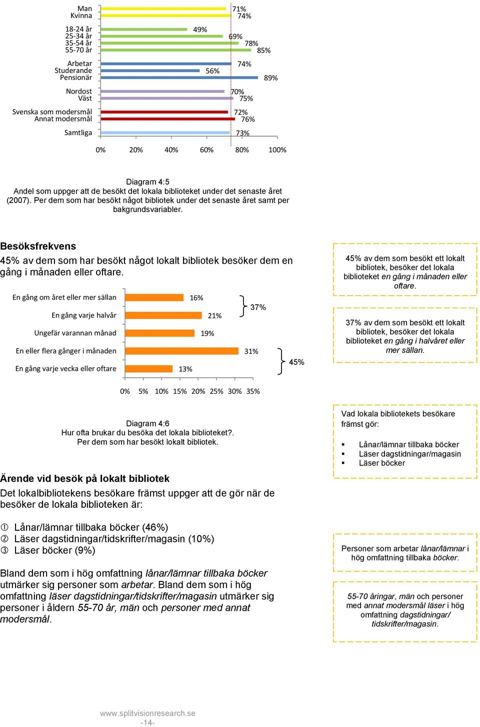 Per dem som har besökt något bibliotek under det senaste året samt per bakgrundsvariabler. Besöksfrekvens 45% av dem som har besökt något lokalt bibliotek besöker dem en gång i månaden eller oftare.