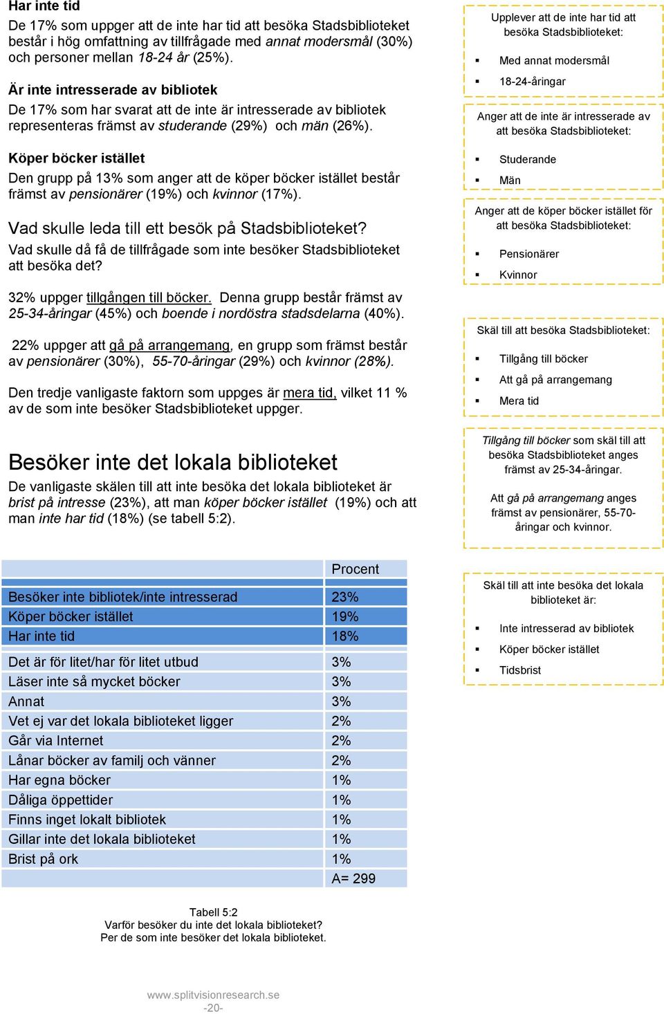 Köper böcker istället Den grupp på 13% som anger att de köper böcker istället består främst av pensionärer (19%) och kvinnor (17%). Vad skulle leda till ett besök på Stadsbiblioteket?