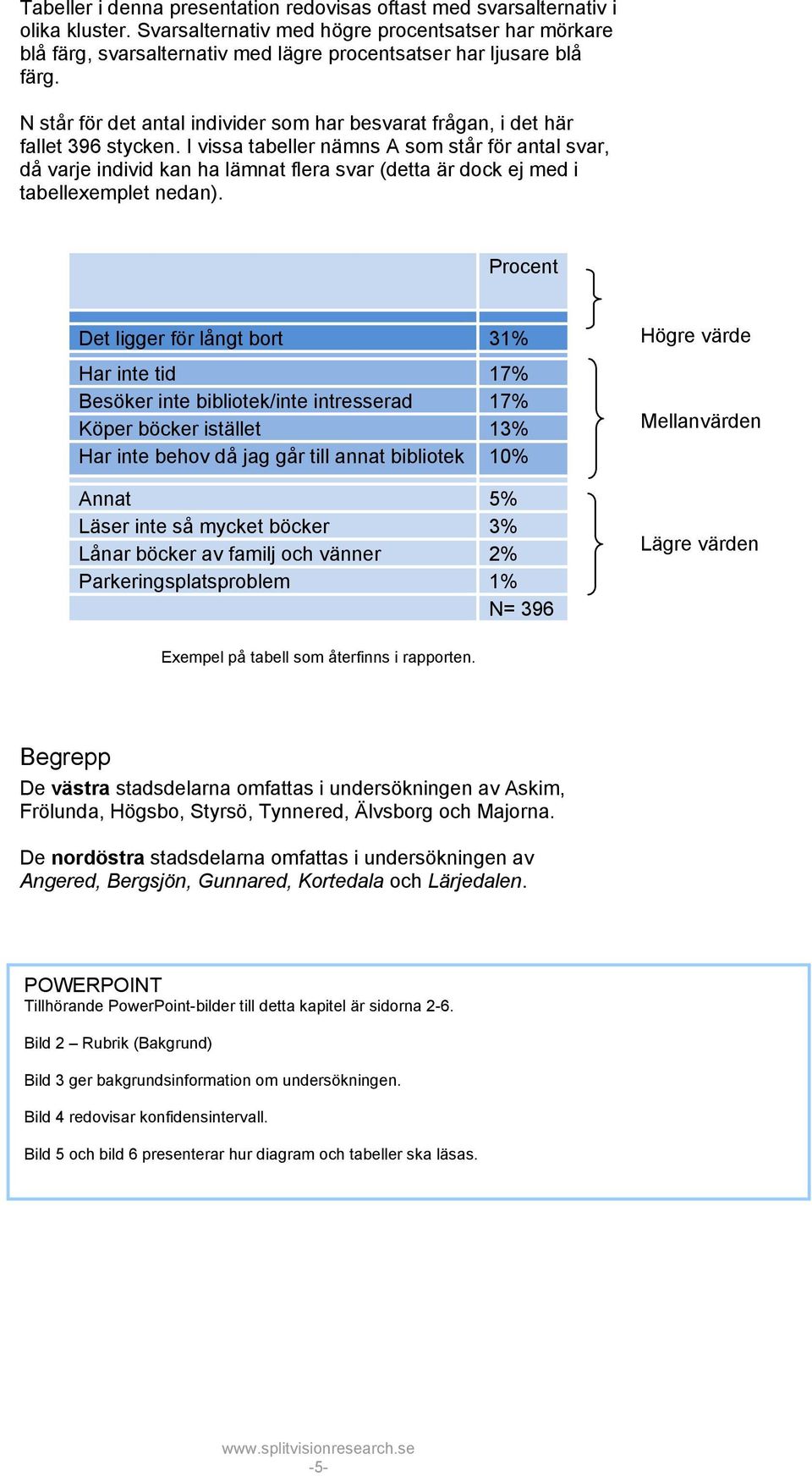 N står för det antal individer som har besvarat frågan, i det här fallet 396 stycken.