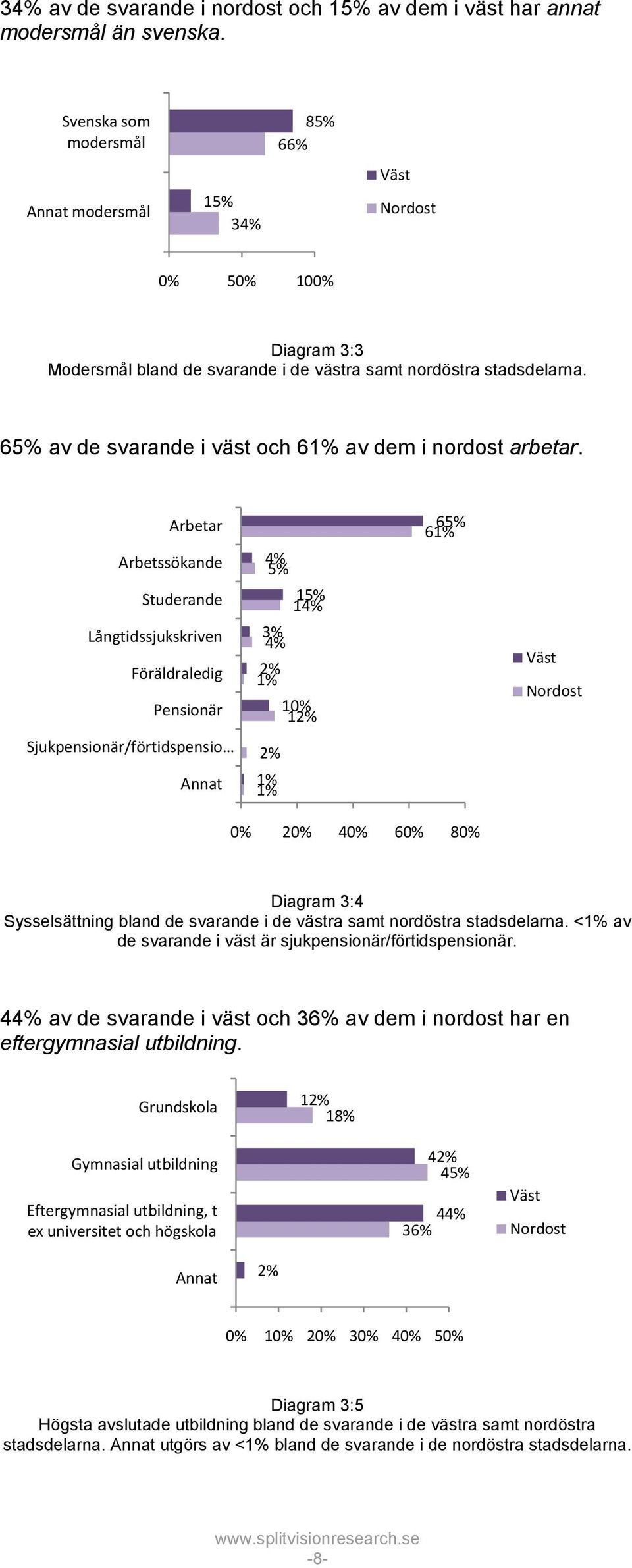 65% av de svarande i väst och 61% av dem i nordost arbetar.