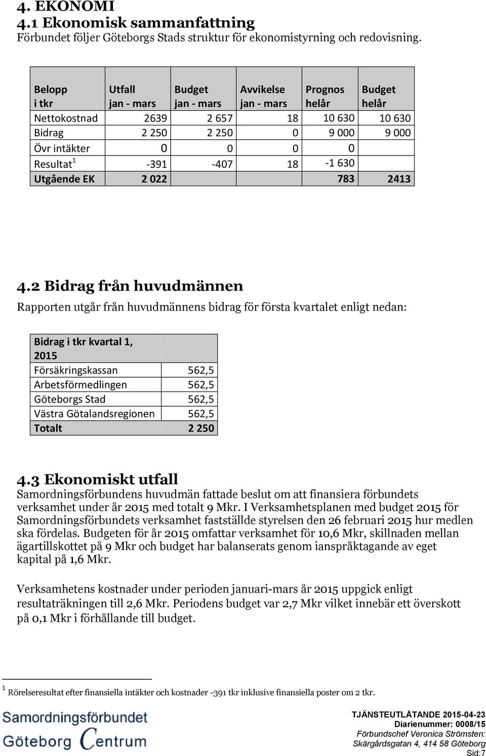 Resultat 1-391 -407 18-1 630 Utgående EK 2 022 783 2413 4.